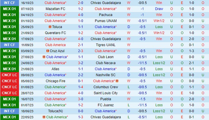 Nhận định CF America vs Santos Laguna 08h00 ngày 2210 (VĐ Mexico 2023) 2