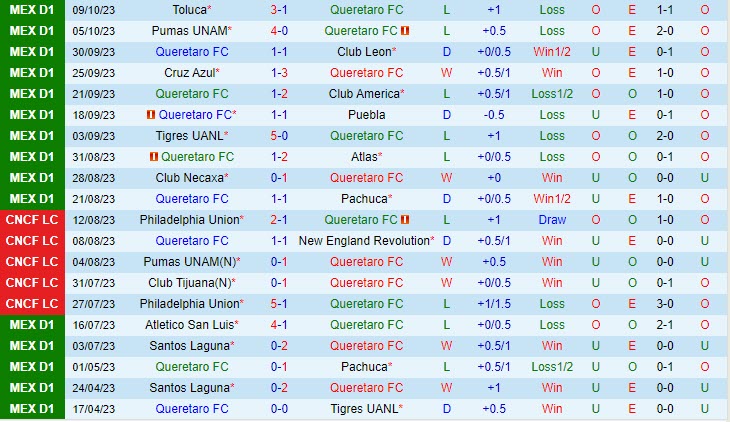 Nhận định Queretaro vs Tijuana 08h06 ngày 2210 (VĐ Mexico 2023) 2