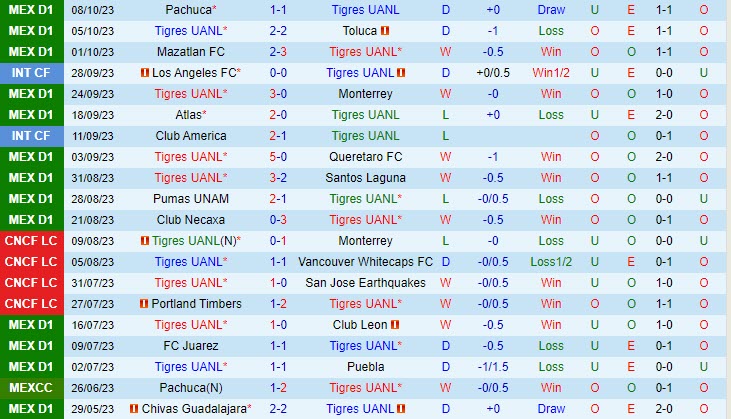 Nhận định Tigres vs Cruz Azul 10h10 ngày 2210 (VĐ Mexico 2023) 2