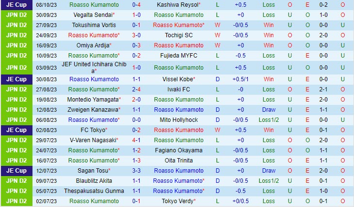 Nhận định Roasso Kumamoto vs Machida Zelvia 11h00 ngày 2210 (Hạng 2 Nhật 2023) 2