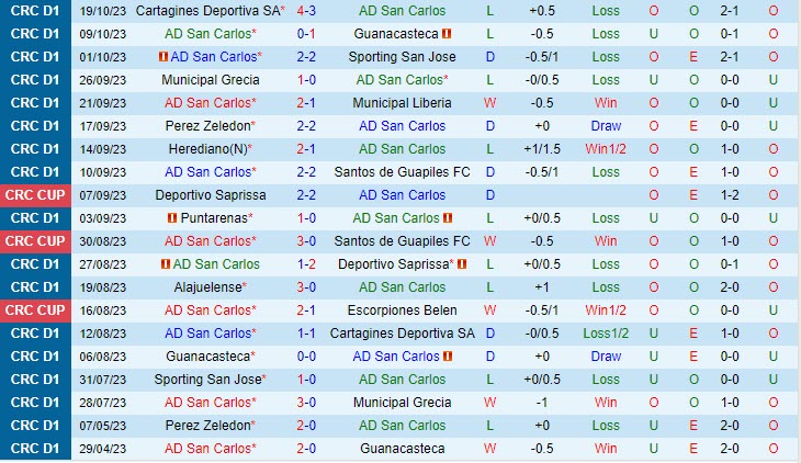 Nhận định San Carlos vs Alajuelense 8h30 ngày 2210 (VĐ Costa Rica 2023) 2
