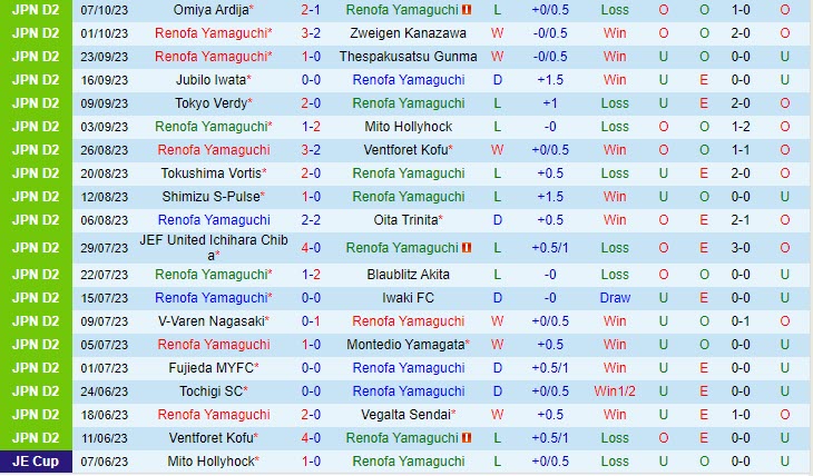 Nhận định Renofa Yamaguchi vs Fagiano Okayama 10h30 ngày 2210 Hạng 2 Nhật 2023 2