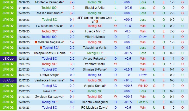 Nhận định Tochigi vs Oita Trinita 12h00 ngày 2210 (Hạng 2 Nhật 2023) 2