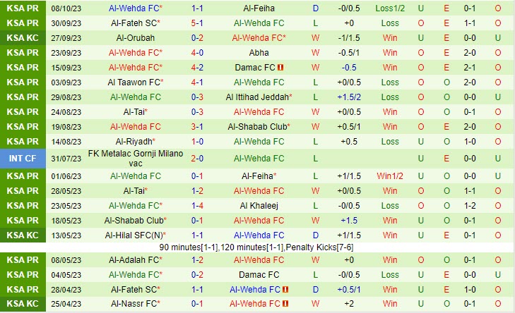 Nhận định Al Ahli vs Al Wehda 01h00 ngày 2210 (VĐ Saudi Arabia 202324) 3