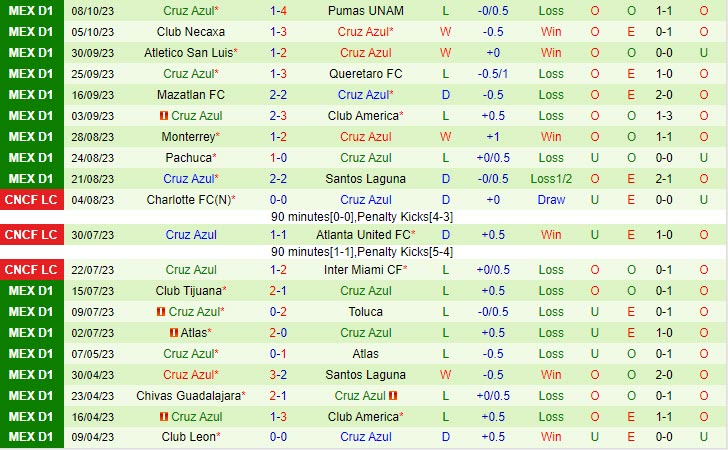Nhận định Tigres vs Cruz Azul 10h10 ngày 2210 (VĐ Mexico 2023) 3