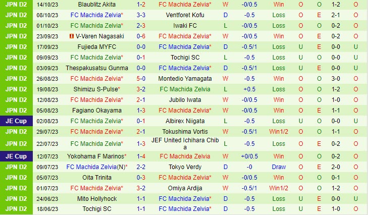 Nhận định Roasso Kumamoto vs Machida Zelvia 11h00 ngày 2210 (Hạng 2 Nhật 2023) 3