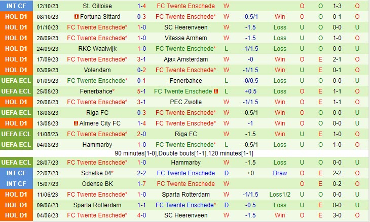 Nhận định Heracles vs Twente 19h30 ngày 2210 VĐ Hà Lan 202324 3