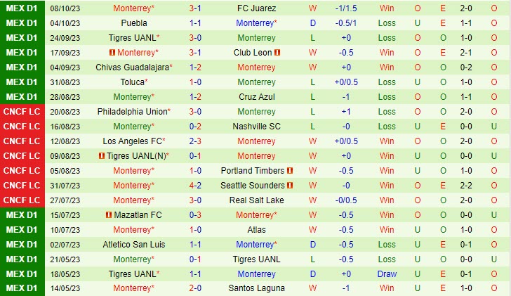Nhận định Pumas vs Monterrey 01h00 ngày 2310 VĐ Mexico 2023 3