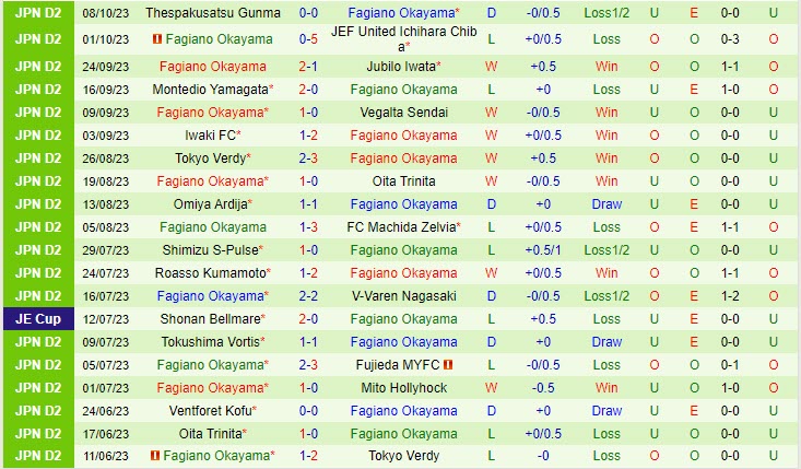 Nhận định Renofa Yamaguchi vs Fagiano Okayama 10h30 ngày 2210 Hạng 2 Nhật 2023 3