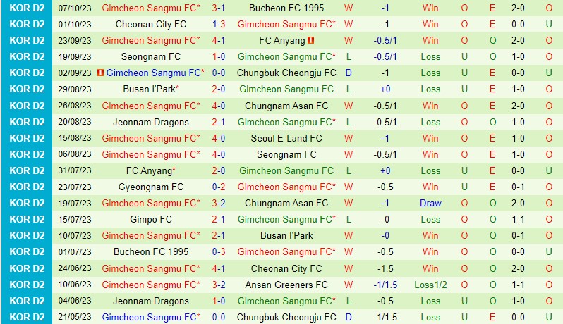 Nhận định Ansan Greeners vs Gimcheon Sangmu 16h30 ngày 2210 (Hạng 2 Hàn Quốc) 3 Nhận định Ansan Greeners vs Gimcheon Sangmu 16h30 ngày 2210 (Hạng 2 Hàn Quốc) 3