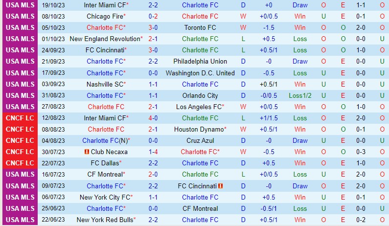 Nhận định Charlotte vs Inter Miami 5h00 ngày 2210 Nhà nghề Mỹ MLS 2