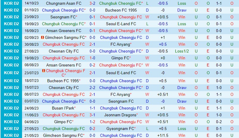 Nhận định Cheongju vs Gyeongnam 14h00 ngày 2210 (Hạng 2 Hàn Quốc) 2 Nhận định Cheongju vs Gyeongnam 14h00 ngày 2210 (Hạng 2 Hàn Quốc) 2