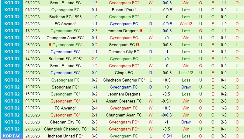 Nhận định Cheongju vs Gyeongnam 14h00 ngày 2210 (Hạng 2 Hàn Quốc) 3 Nhận định Cheongju vs Gyeongnam 14h00 ngày 2210 (Hạng 2 Hàn Quốc) 3
