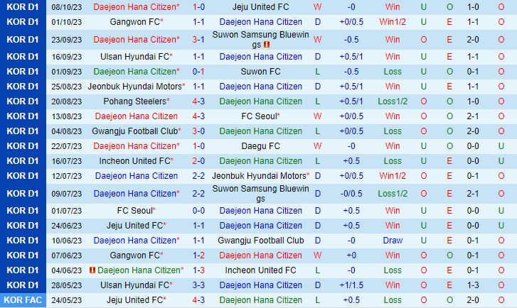 Nhận định Daejeon Citizen vs Suwon FC 14h40  ngày 2210 (VĐQG Hàn Quốc 2023) 2