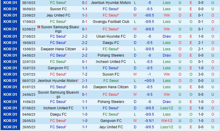 Nhận định FC Seoul vs Gangwon 12h00 ngày 2210 (VĐQG Hàn Quốc 2023) 2