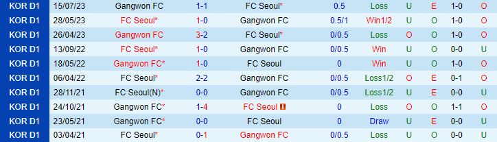 Nhận định FC Seoul vs Gangwon 12h00 ngày 2210 (VĐQG Hàn Quốc 2023) 1