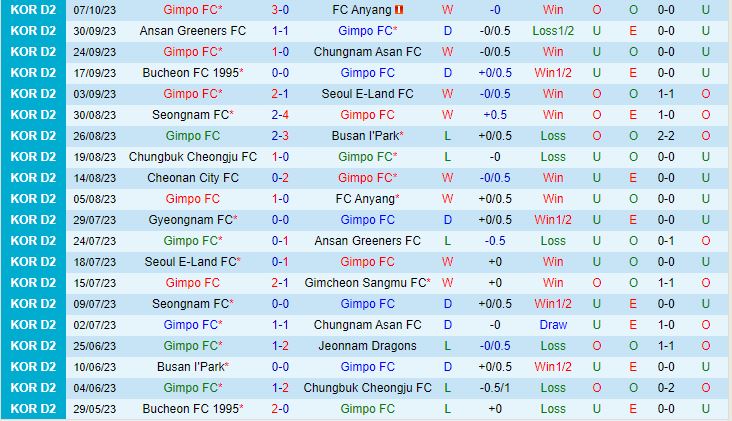 Nhận định Gimpo vs Jeonnam Dragons 11h30 ngày 2210 Hạng 2 Hàn Quốc 2023 2