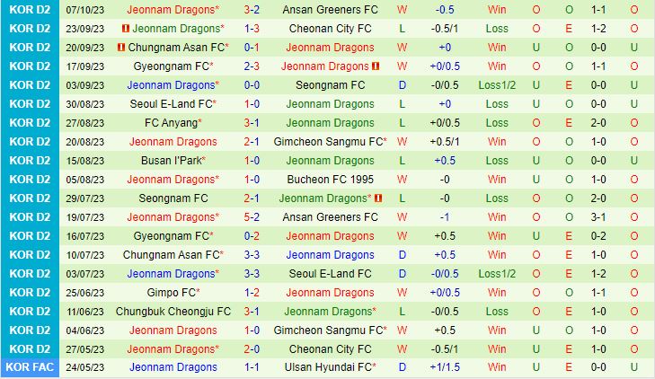 Nhận định Gimpo vs Jeonnam Dragons 11h30 ngày 2210 Hạng 2 Hàn Quốc 2023 3