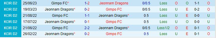 Nhận định Gimpo vs Jeonnam Dragons 11h30 ngày 2210 Hạng 2 Hàn Quốc 2023 1
