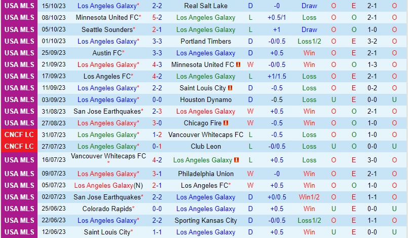 Nhận định LA Galaxy vs Dallas 8h00 ngày 2210 Nhà nghề Mỹ MLS 2