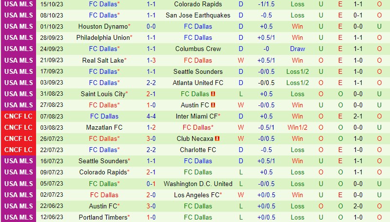 Nhận định LA Galaxy vs Dallas 8h00 ngày 2210 Nhà nghề Mỹ MLS 3