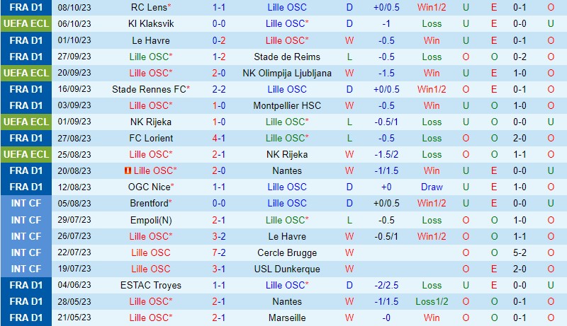 Nhận định Lille vs Brest 20h00 ngày 2210 (VĐQG Pháp) 2 Nhận định Lille vs Brest 20h00 ngày 2210 (VĐQG Pháp) 2