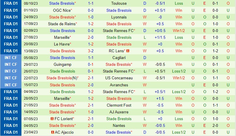 Nhận định Lille vs Brest 20h00 ngày 2210 (VĐQG Pháp) 3 Nhận định Lille vs Brest 20h00 ngày 2210 (VĐQG Pháp) 3
