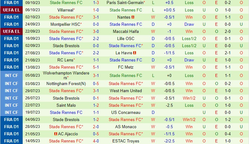 Nhận định Lorient vs Rennes 18h00 ngày 2210 (VĐQG Pháp) 3 Nhận định Lorient vs Rennes 18h00 ngày 2210 (VĐQG Pháp) 3