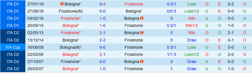 Bologna vs Frosinone