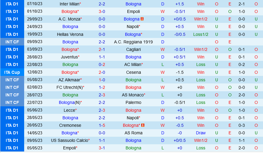 Bologna vs Frosinone
