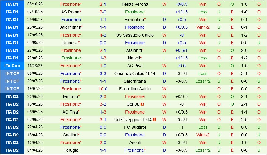Bologna vs Frosinone