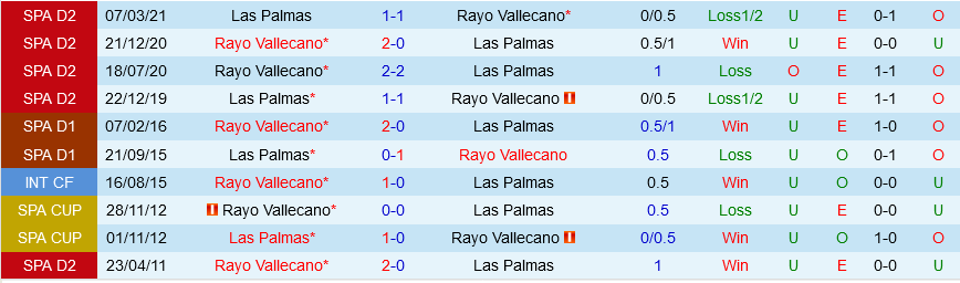 Las Palmas vs Vallecano