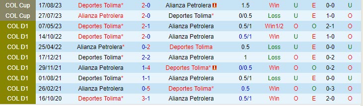 Nhận định Alianza Petrolera vs Tolima 08h20 ngày 2310 VĐ Colombia 2023 1 Nhận định Alianza Petrolera vs Tolima 08h20 ngày 2310 VĐ Colombia 2023 1