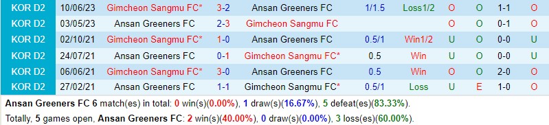 Nhận định Ansan Greeners vs Gimcheon Sangmu 16h30 ngày 2210 (Hạng 2 Hàn Quốc) 1 Nhận định Ansan Greeners vs Gimcheon Sangmu 16h30 ngày 2210 (Hạng 2 Hàn Quốc) 1