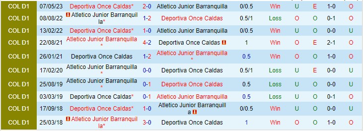 Nhận định Atletico Junior vs Once Caldas 08h20 ngày 2210 (VĐQG Colombia 2023) 1 Nhận định Atletico Junior vs Once Caldas 08h20 ngày 2210 (VĐQG Colombia 2023) 1