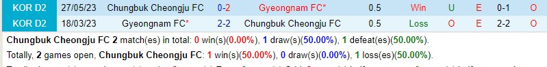 Nhận định Cheongju vs Gyeongnam 14h00 ngày 2210 (Hạng 2 Hàn Quốc) 1 Nhận định Cheongju vs Gyeongnam 14h00 ngày 2210 (Hạng 2 Hàn Quốc) 1
