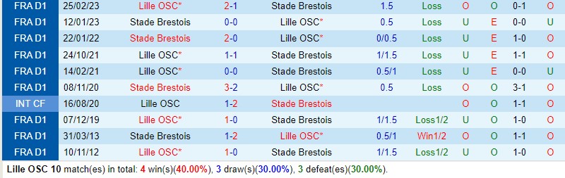 Nhận định Lille vs Brest 20h00 ngày 2210 (VĐQG Pháp) 1 Nhận định Lille vs Brest 20h00 ngày 2210 (VĐQG Pháp) 1