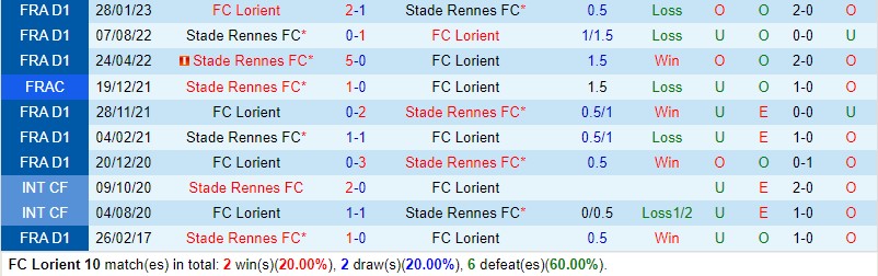 Nhận định Lorient vs Rennes 18h00 ngày 2210 (VĐQG Pháp) 1 Nhận định Lorient vs Rennes 18h00 ngày 2210 (VĐQG Pháp) 1