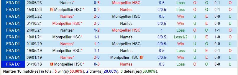 Nhận định Nantes vs Montpellier 20h00 ngày 2210 (VĐQG Pháp) 1