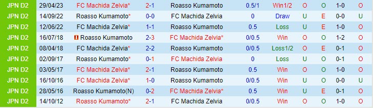 Nhận định Roasso Kumamoto vs Machida Zelvia 11h00 ngày 2210 (Hạng 2 Nhật 2023) 1