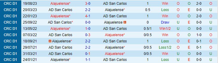 Nhận định San Carlos vs Alajuelense 8h30 ngày 2210 (VĐ Costa Rica 2023) 1