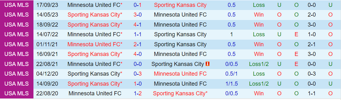 Nhận định Sporting Kansas vs Minnesota 8h00 ngày 2210 (Nhà Nghề Mỹ 2023) 1