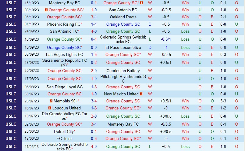 Nhận định Orange County vs El Paso 9h30 ngày 2210 (Hạng Nhất Mỹ) 2 Nhận định Orange County vs El Paso 9h30 ngày 2210 (Hạng Nhất Mỹ) 2