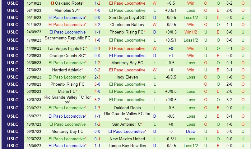 Nhận định Orange County vs El Paso 9h30 ngày 2210 (Hạng Nhất Mỹ) 3 Nhận định Orange County vs El Paso 9h30 ngày 2210 (Hạng Nhất Mỹ) 3