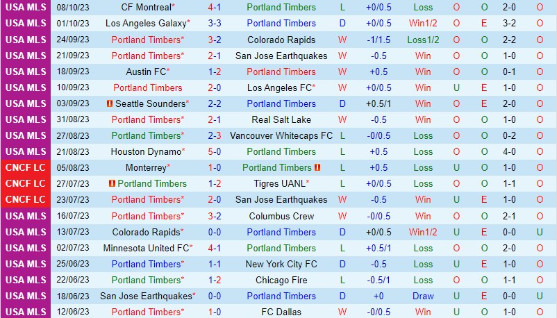 Nhận định Portland Timbers vs Houston Dynamo 8h00 ngày 2210 Nhà nghề Mỹ MLS 2