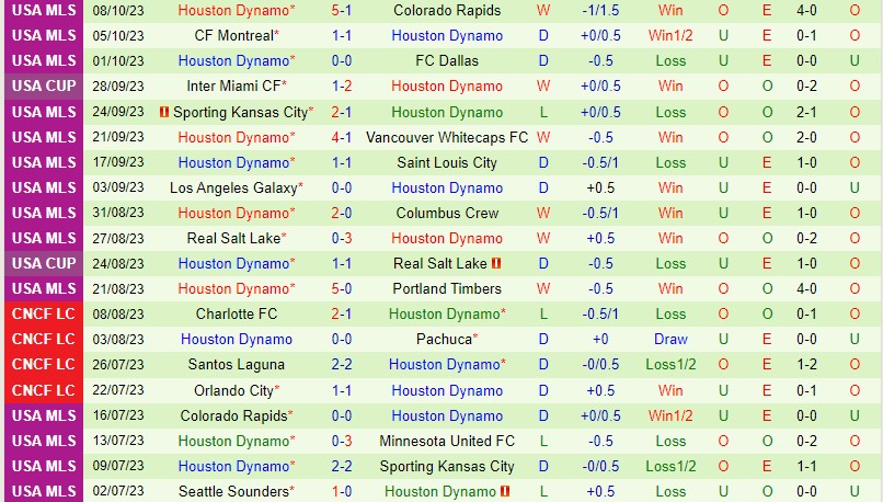 Nhận định Portland Timbers vs Houston Dynamo 8h00 ngày 2210 Nhà nghề Mỹ MLS 3