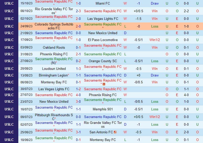 Nhận định Sacramento Republic vs New Mexico 9h00 ngày 2210 (Hạng Nhất Mỹ) 2