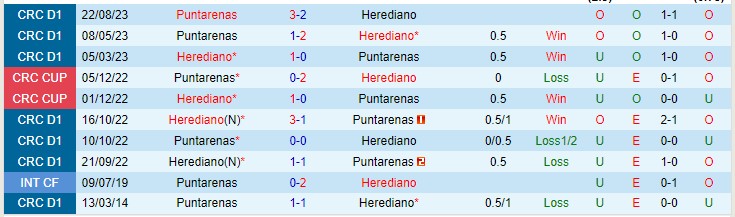 Soi kèo Herediano vs Puntarenas FC VĐQG Costa Rica 2023 1 Soi kèo Herediano vs Puntarenas FC VĐQG Costa Rica 2023 1