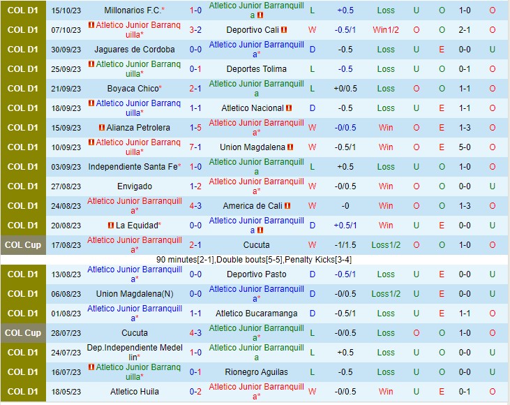 Nhận định Atletico Junior vs Once Caldas 08h20 ngày 2210 (VĐQG Colombia 2023) 2 Nhận định Atletico Junior vs Once Caldas 08h20 ngày 2210 (VĐQG Colombia 2023) 2