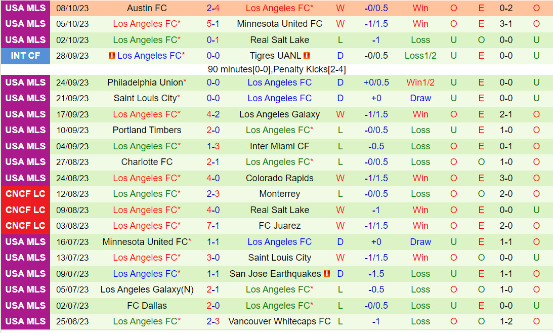 Los Angeles FC vs Vancouver Whitecaps FC – Palpites e escalação – MLS  Playoffs 2023 – 28/10 - Território MLS